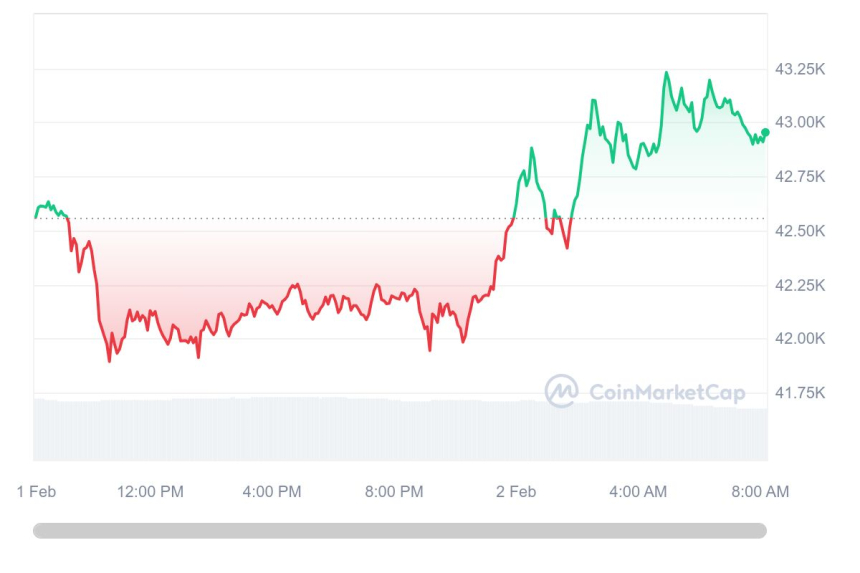  [시세브리핑] 비트코인 4만2140달러, 이더리움 2270달러선
