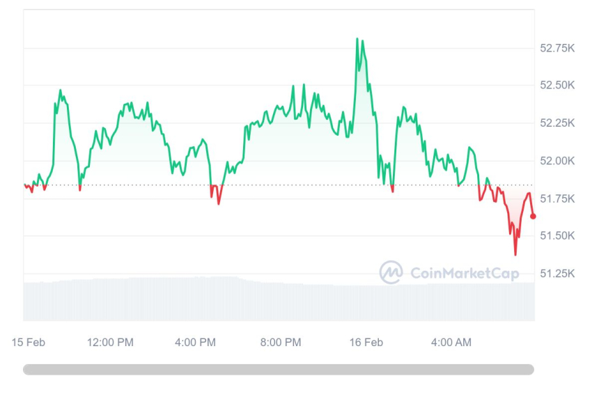  [시세브리핑] 암호화폐 시장 혼조세...비트코인 5만1720달러선