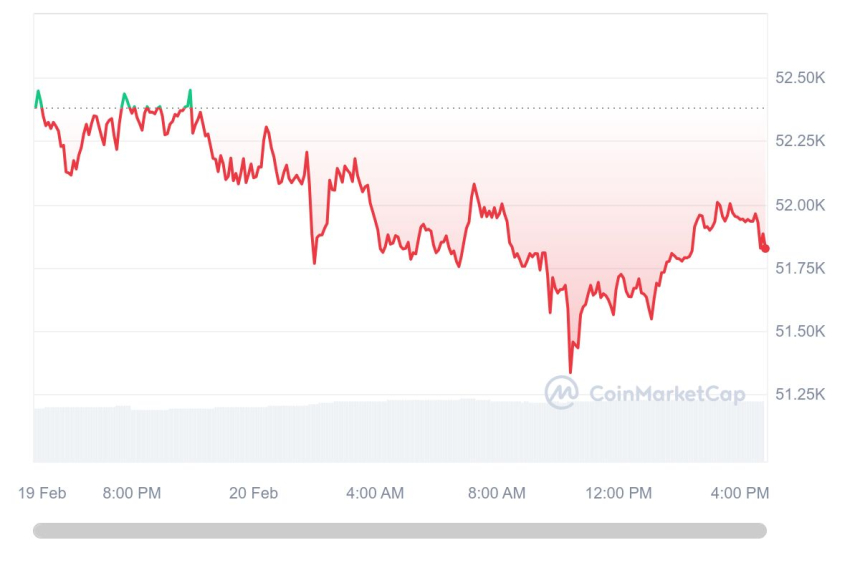  [마감 시세브리핑] 암호화폐 시장 혼조세...비트코인 5만1851달러선