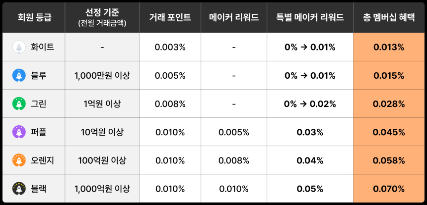  빗썸 멤버십 혜택 더 강력해진다! 특별 메이커 리워드 모든 회원에 지급
