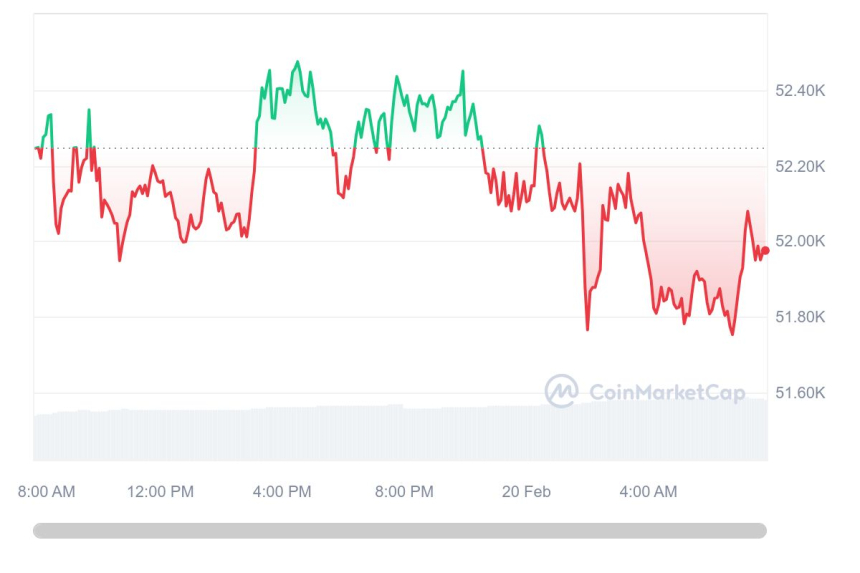  [시세브리핑] 암호화폐 시장 상승 흐름 둔화...비트코인 5만1940달러선