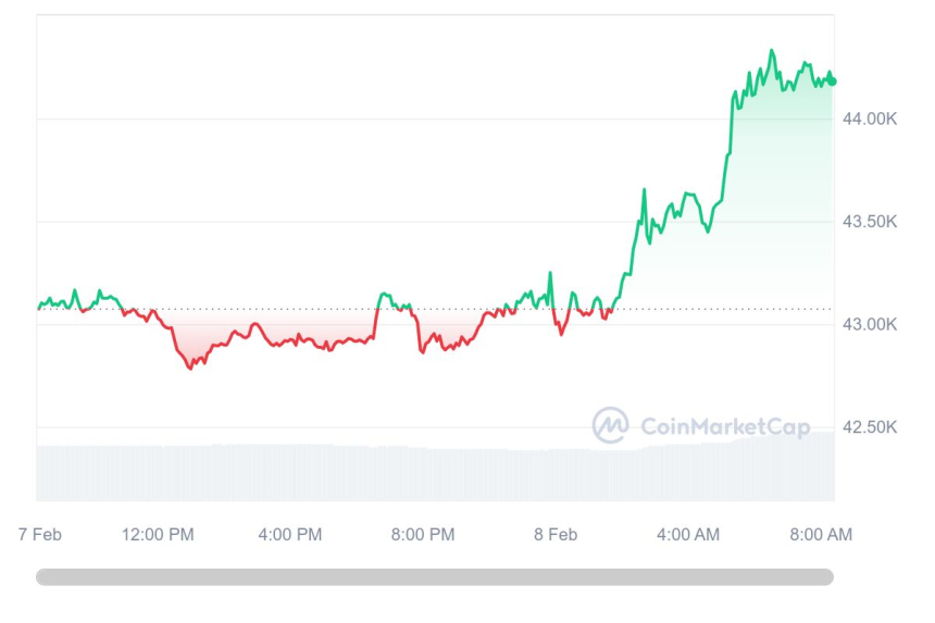  [시세브리핑] 암호화폐 시장 완만한 상승세...비트코인 4만4000달러선 회복