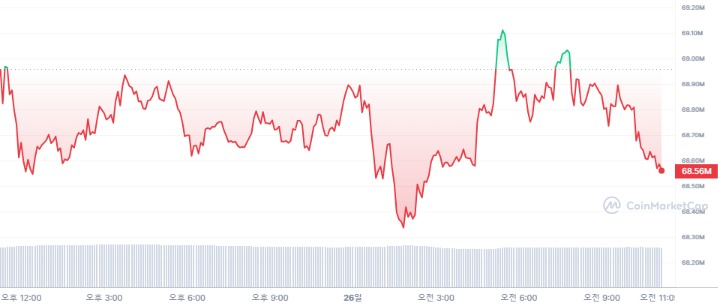 [오후 시세브리핑] 암호화폐 시장 횡보...비트코인 5만1488달러 돌파