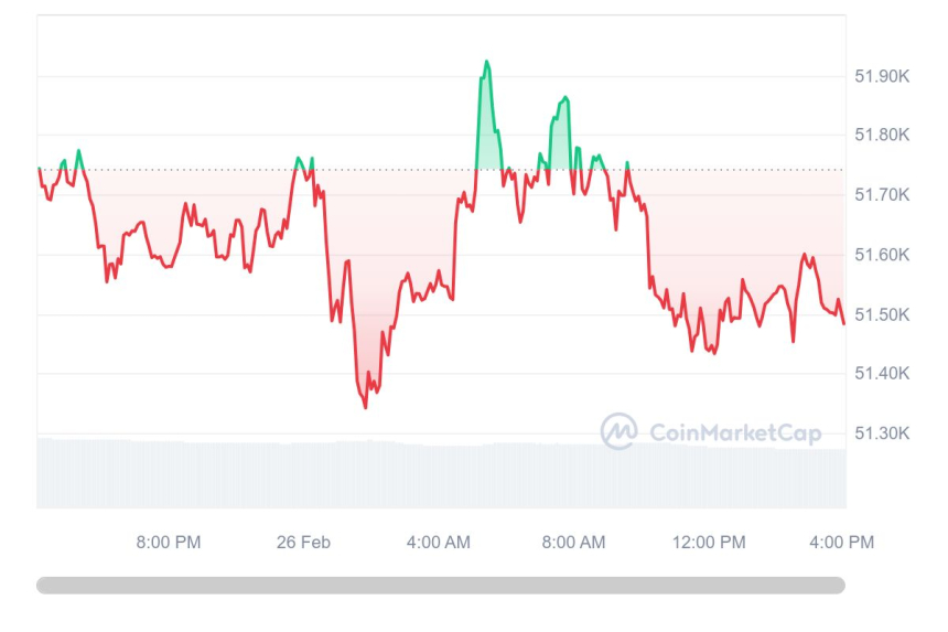  [마감 시세브리핑] 비트코인 5만1520달러, 이더리움 3110달러선