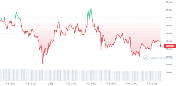  비트코인 시세 그래프 / 코인마켓캡 