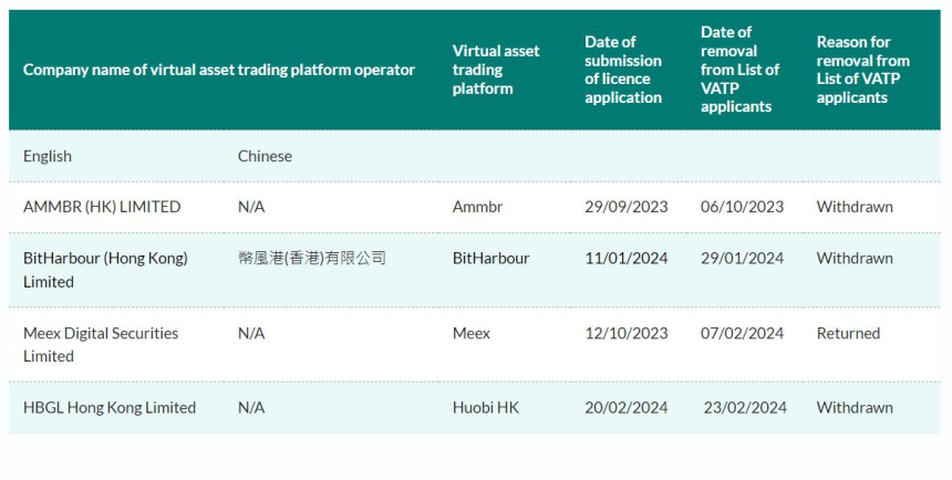 후오비(HTX), 홍콩 거래소 허가 신청 '철회'