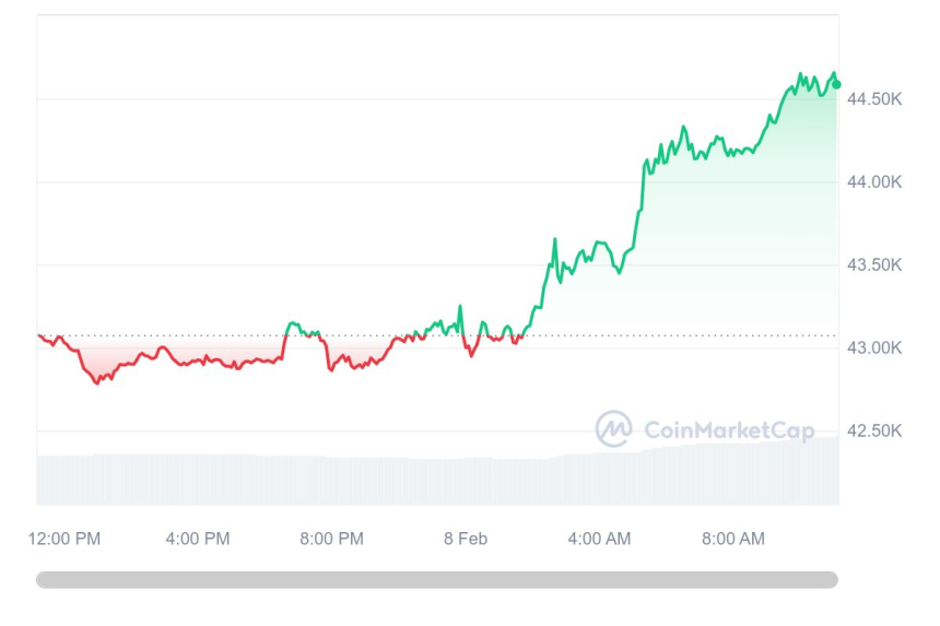  [오후 시세브리핑] 암호화폐 시장 상승세 계속...비트코인 4만4614달러선