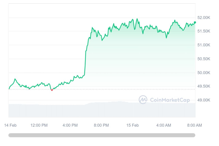  [시세브리핑] 암호화폐 시장 빠른 상승 흐름...비트코인 5만1830달러선