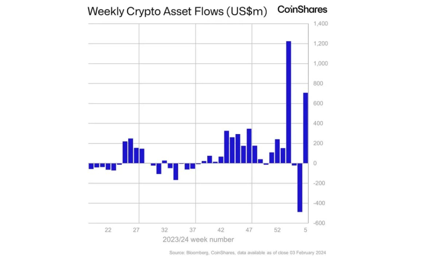  암호화폐 투자상품 시장, 대규모 순유입 전환...'9450억원 상당'