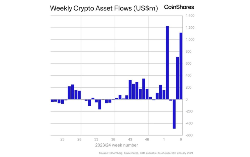  지난주 암호화폐 투자시장 '1조4600억원' 순유입...운용자산 2년 최고 수준