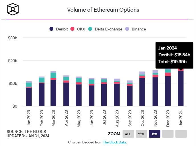 1월 이더리움 옵션 거래량 200억 달러...사상 최고치 기록