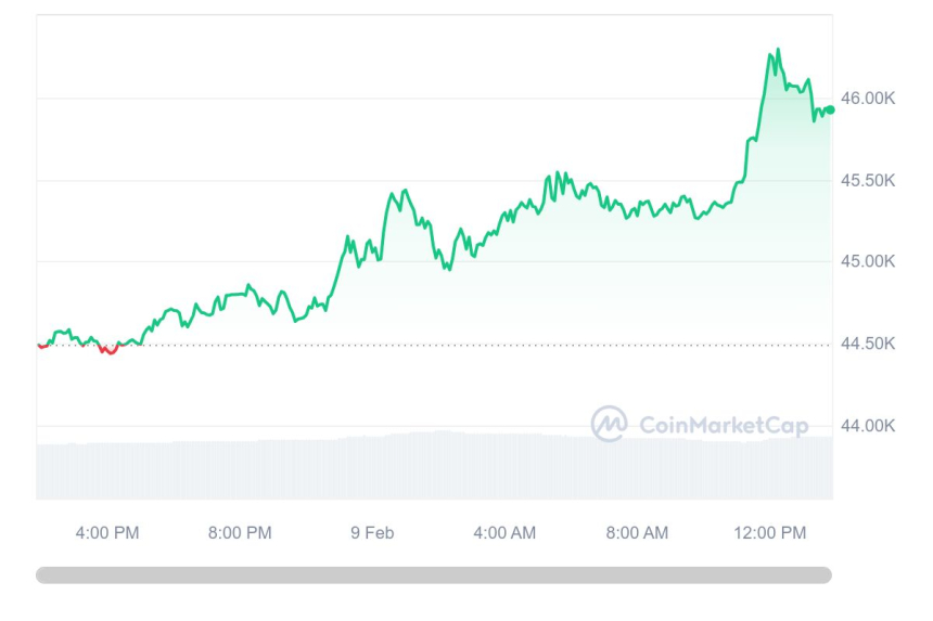  [연휴 시세브리핑] 비트코인 한때 4만6300달러선 터치...3% 상승폭 유지