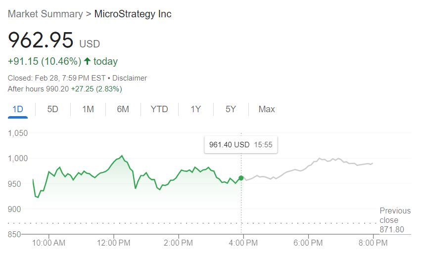비트코인 6만 달러 돌파에 마이크로스트래티지 주가 10% 급등