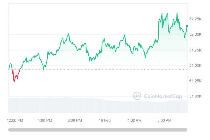  [오후 시세브리핑] 암호화폐 시장 상승세...비트코인 5만2000달러선 유지