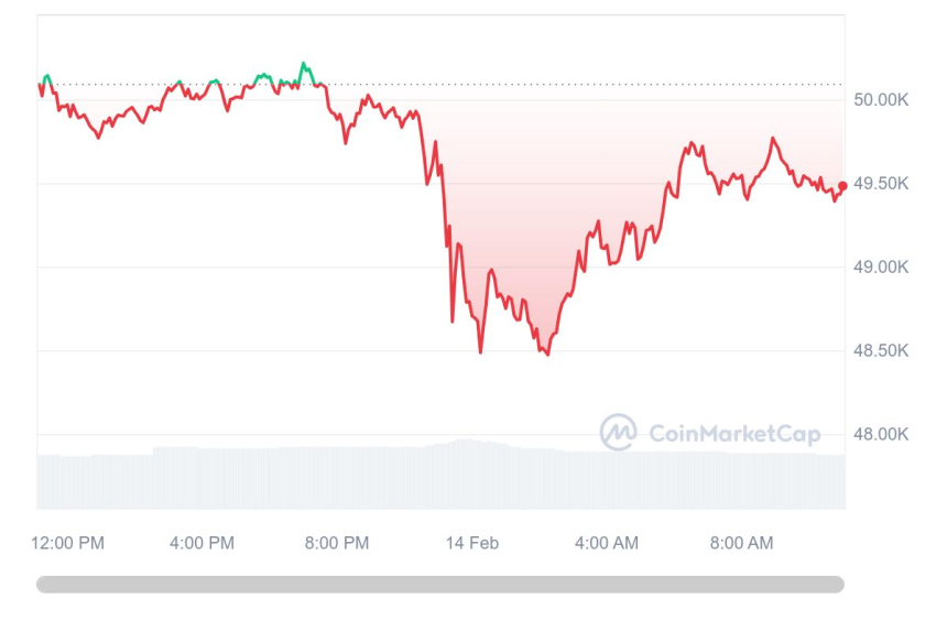  [오후 시세브리핑] 암호화폐 시장 하락세...비트코인 4만9461달러선