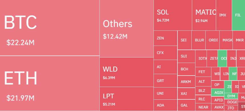  암호화폐 시장 하루 1460억원 청산...숏 포지션 70% 넘어