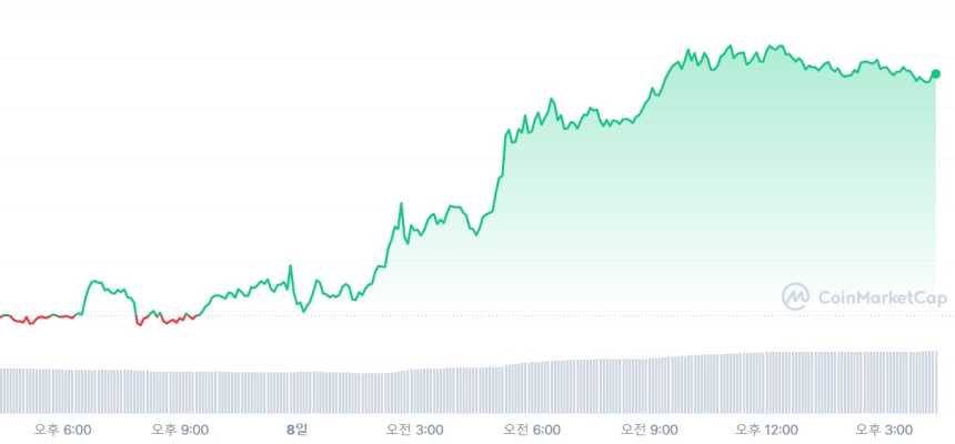  [마감 시세브리핑] 비트코인 4만4460달러, 이더리움 2410달러선