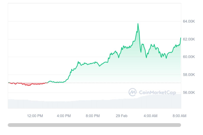  [시세브리핑] 비트코인 파죽지세, 간밤 6만3700달러선 터치