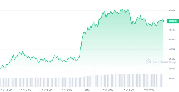  [오후 시세브리핑] 비트코인 7만 달러대 유지...상승세 계속
