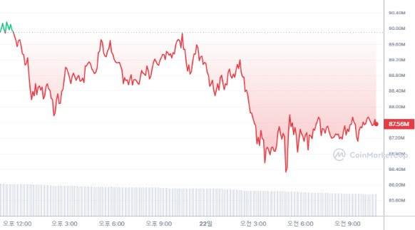  [오후 시세브리핑] 암호화폐 시장 약세...비트코인 6만5481달러선
