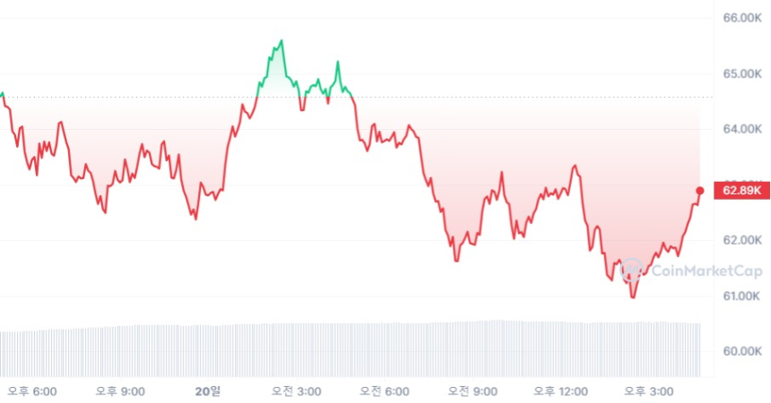 [마감 시세브리핑] 비트코인 6만2540달러, 이더리움 3180달러선