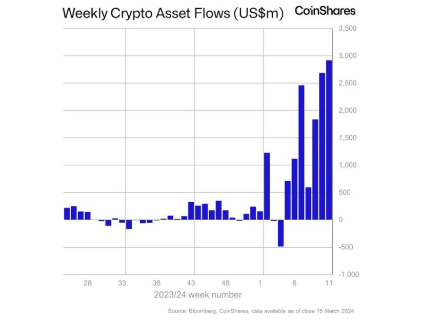 암호화폐 투자상품 시장, 3조8700억원 순유입세 유지