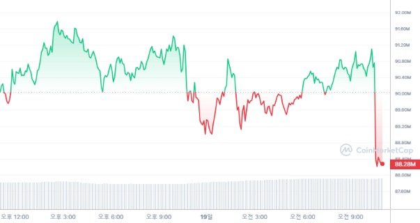  [오후 시세브리핑] 암호화폐 시장 하락세, 비트코인 6만5992달러
