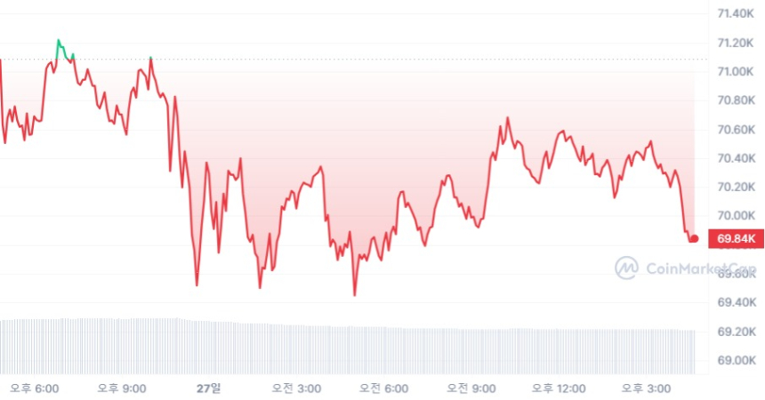  [마감 시세브리핑] 비트코인 6만9860달러, 이더리움 3570달러선