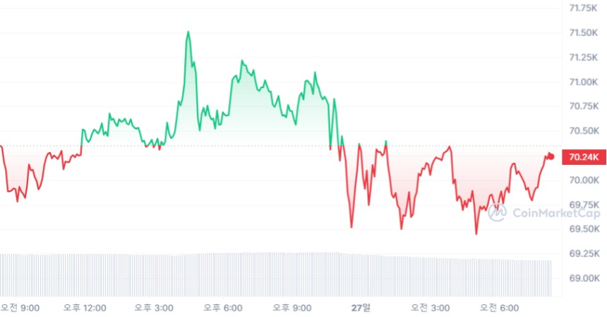  [시세브리핑] 암호화폐 시장 숨고르기...비트코인 7만 달러선 유지