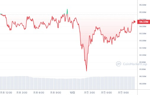  [오후 시세브리핑] 암호화폐 시장 약보합세...비트코인 7만2000달러선