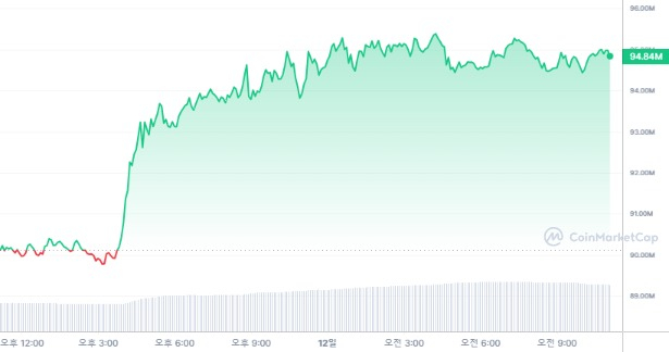  [오후 시세브리핑] 암호화폐 시장 상승 흐름...비트코인 7만2000달러선