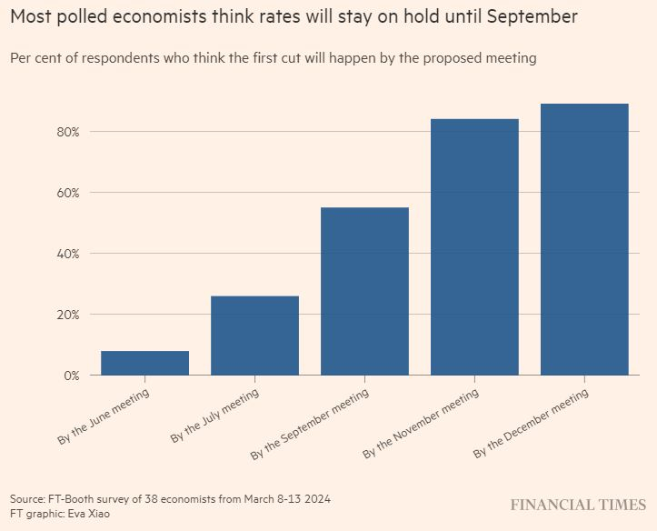 경제학자 설문조사 