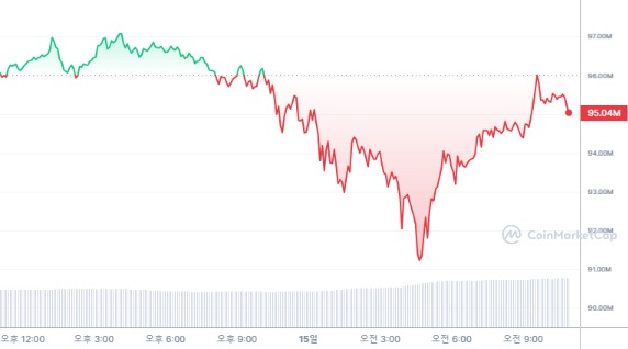  [오후 시세브리핑] 암호화폐 시장 조정...이더리움 3876달러선