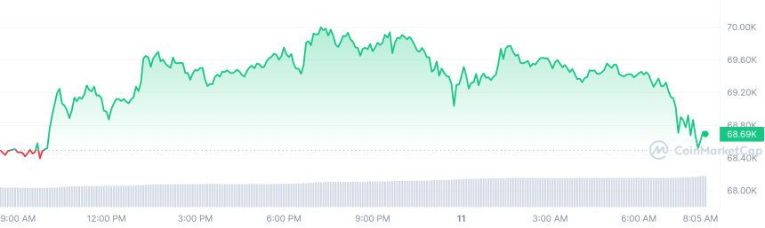  [시세브리핑] 암호화폐 시장 약세...비트코인 6만8560달러선