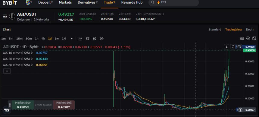  델리시움, 바이낸스 거래소 '바이낸스 퓨처 넥스트' 투표 1위…신고점 갱신