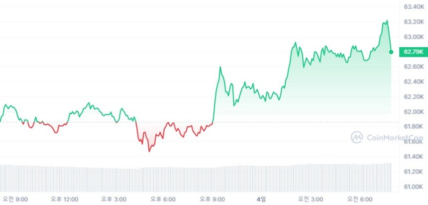  [시세브리핑] 암호화폐 시장 완만한 상승 흐름...6만3000달러 두드리는 비트코인