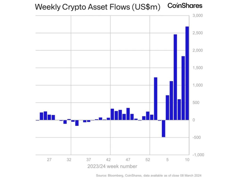  암호화폐 투자 상품 시장, 강한 순유입세 지속...3조5000억원 규모