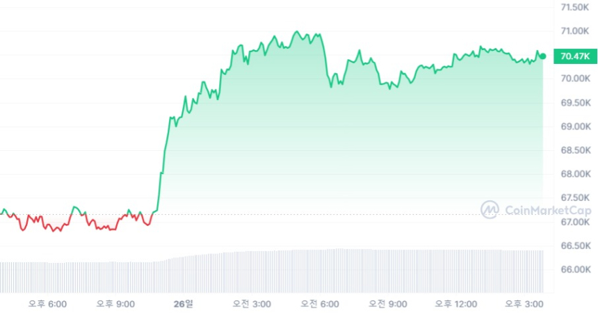  [마감 시세브리핑] 비트코인 7만 달러, 이더리움 3630달러선