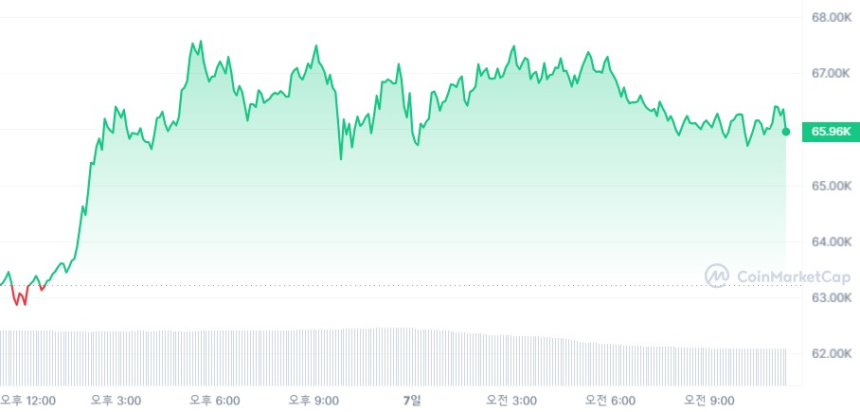  [오후 시세브리핑] 암호화폐 시장 상승세 유지...비트코인 4% ↑