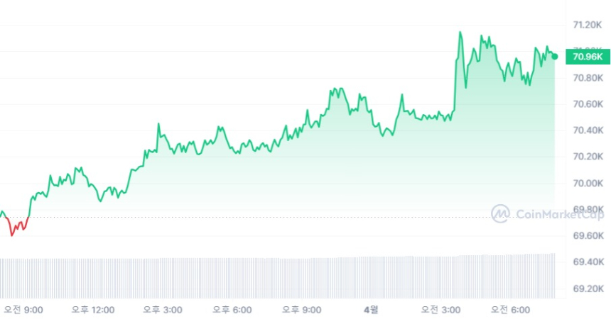 [시세브리핑] 암호화폐 시장 상승세...비트코인 7만 달러선