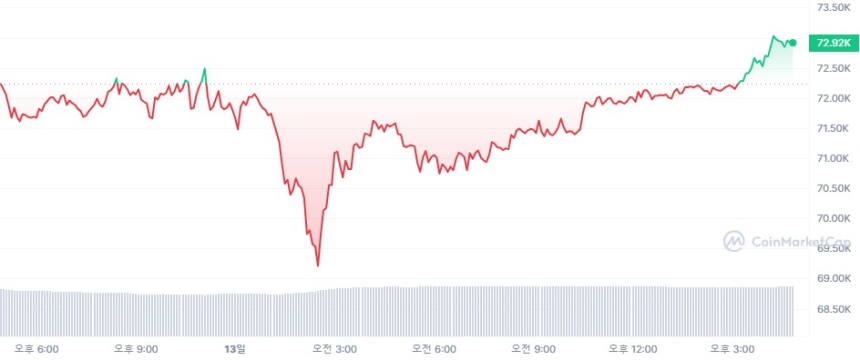  [마감 시세브리핑] 비트코인 7만2900달러, 이더리움 4040달러선