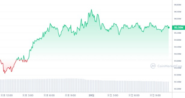  [오후 시세브리핑] 암호화폐 시장 상승세...비트코인 7만 달러선