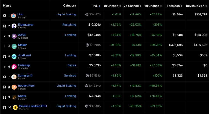 '아이겐레이어' TVL 100억 달러 넘어...디파이 프로토콜 2위