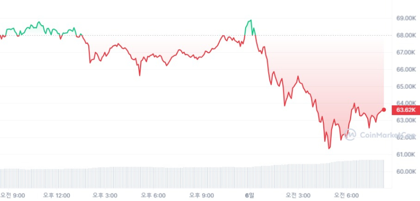 [시세브리핑] 비트코인 신고점 경신 후 6만3780달러선 후퇴