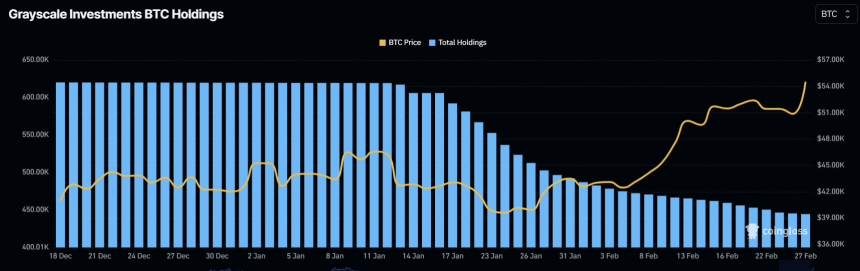  GBTC 비트코인 보유량 42만개...ETF 전환 후 33% 감소 