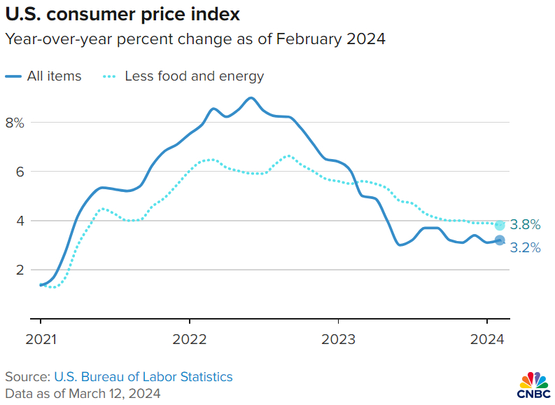 美 2월 소비자물가 예상치 상회...전년比 3.2%, 전월比 0.4%