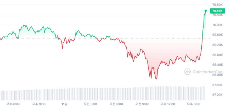  [마감 시세브리핑] 비트코인 7만1000달러 돌파, 이더리움 4000달러 근접