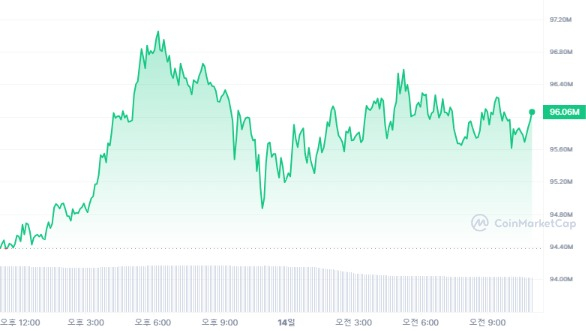  [오후 시세브리핑] 비트코인 7만2933달러...상위권 알트코인 엇갈린 등락