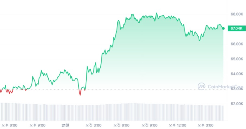  [마감 시세브리핑] 비트코인 6만7030달러, 이더리움 3510달러선