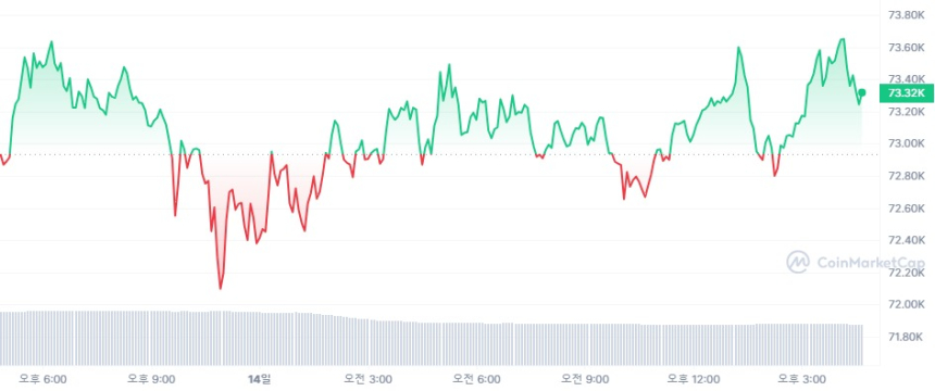  [마감 시세브리핑] 비트코인 7만3330달러, 이더리움 3970달러선
